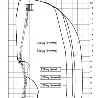 Diagram plošiny s vyznačením pracovních dosahů v závislosti na zatížení